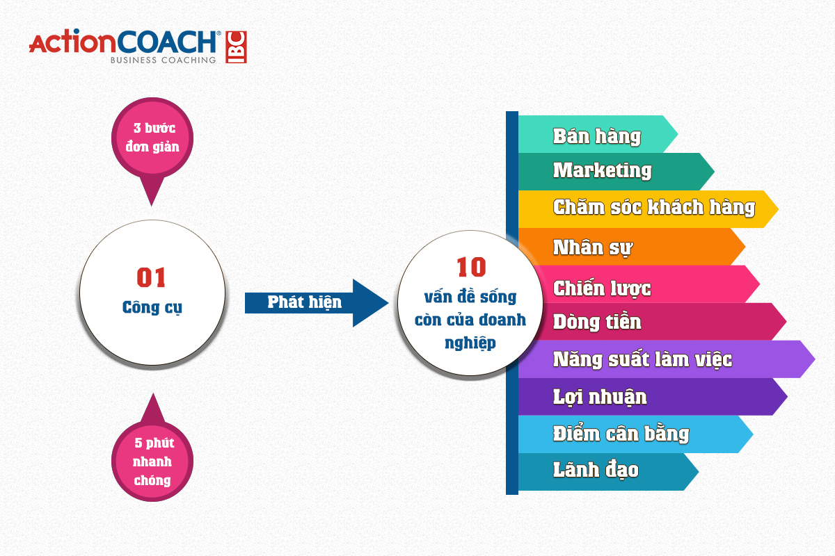 Công cụ đánh giá toàn diện 10 lĩnh vực “sống còn” của doanh nghiệp chỉ trong 5 phút 