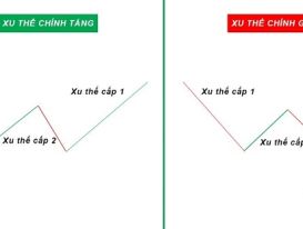 Phân tích kỹ thuật thị trường Forex: Vận dụng lý thuyết Dow và sóng Elliott