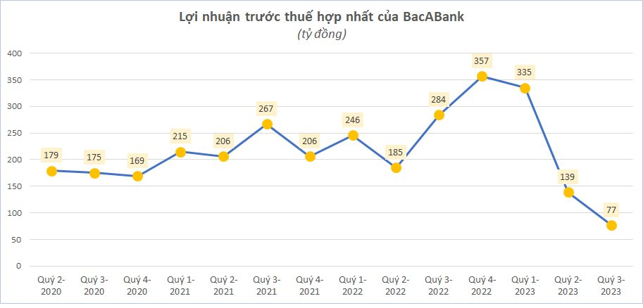 Ngân hàng đầu tiên công bố BCTC quý 3/2023, tỷ lệ nợ xấu chỉ 0,77% - Ảnh 1.