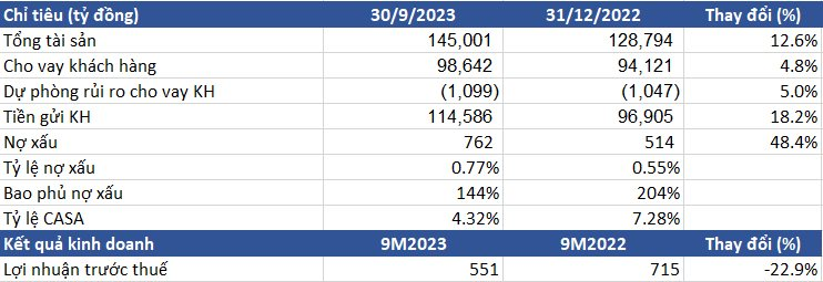 Ngân hàng đầu tiên công bố BCTC quý 3/2023, tỷ lệ nợ xấu chỉ 0,77% - Ảnh 2.